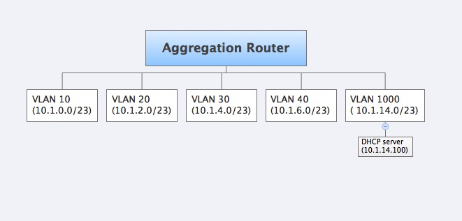 Multiple VLANs and subnets